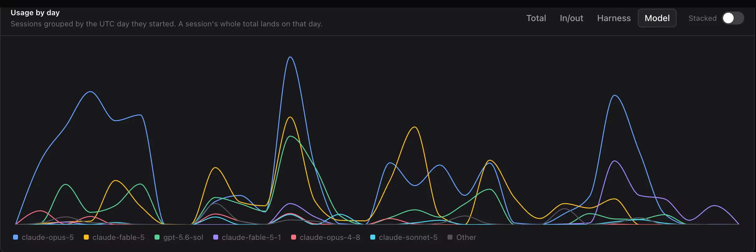 Usage by day drawn as overlaid lines, one line per model, each model's trend readable on its own