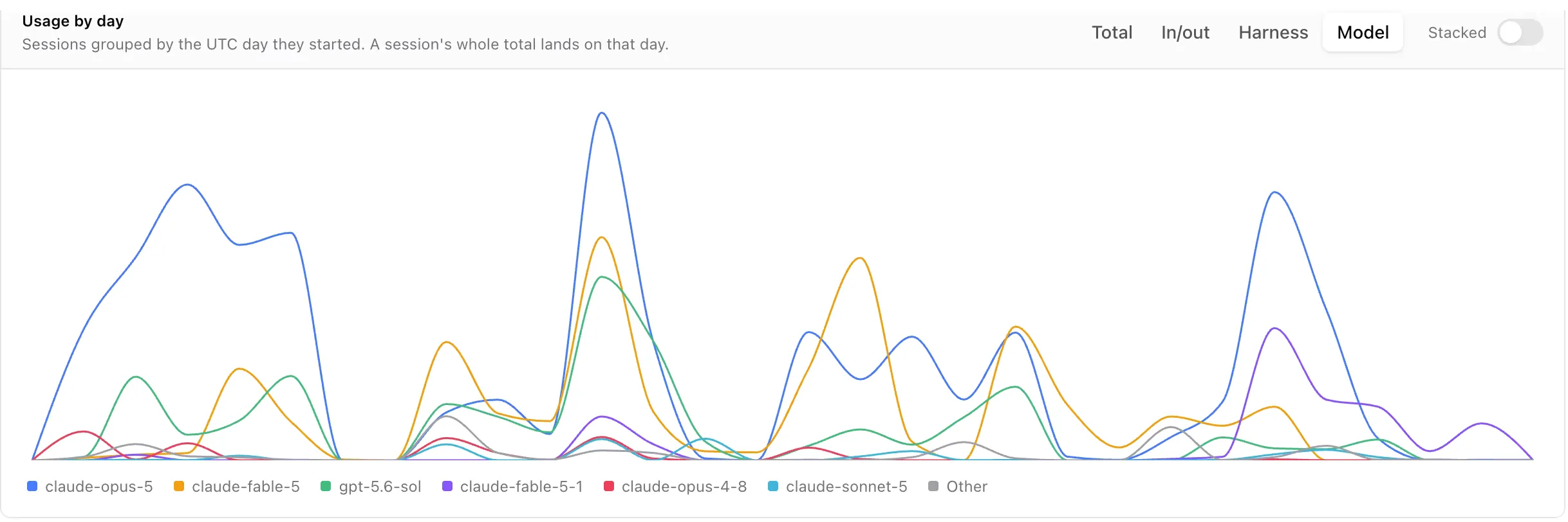 Usage by day drawn as overlaid lines, one line per model, each model's trend readable on its own