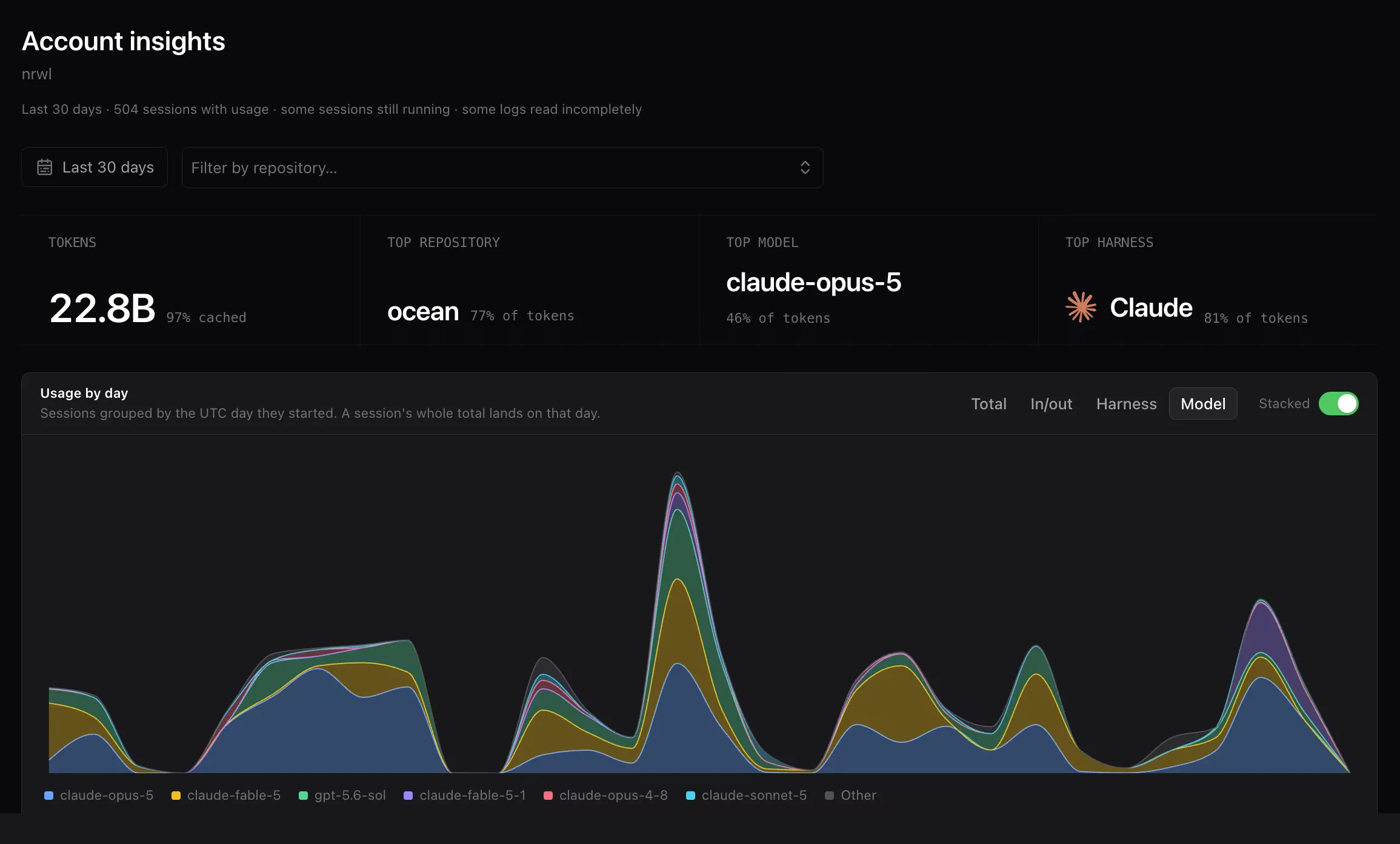Account insights for an account: total tokens with the cached share, top repository, top model, and top harness, above a stacked area chart of daily usage split by model
