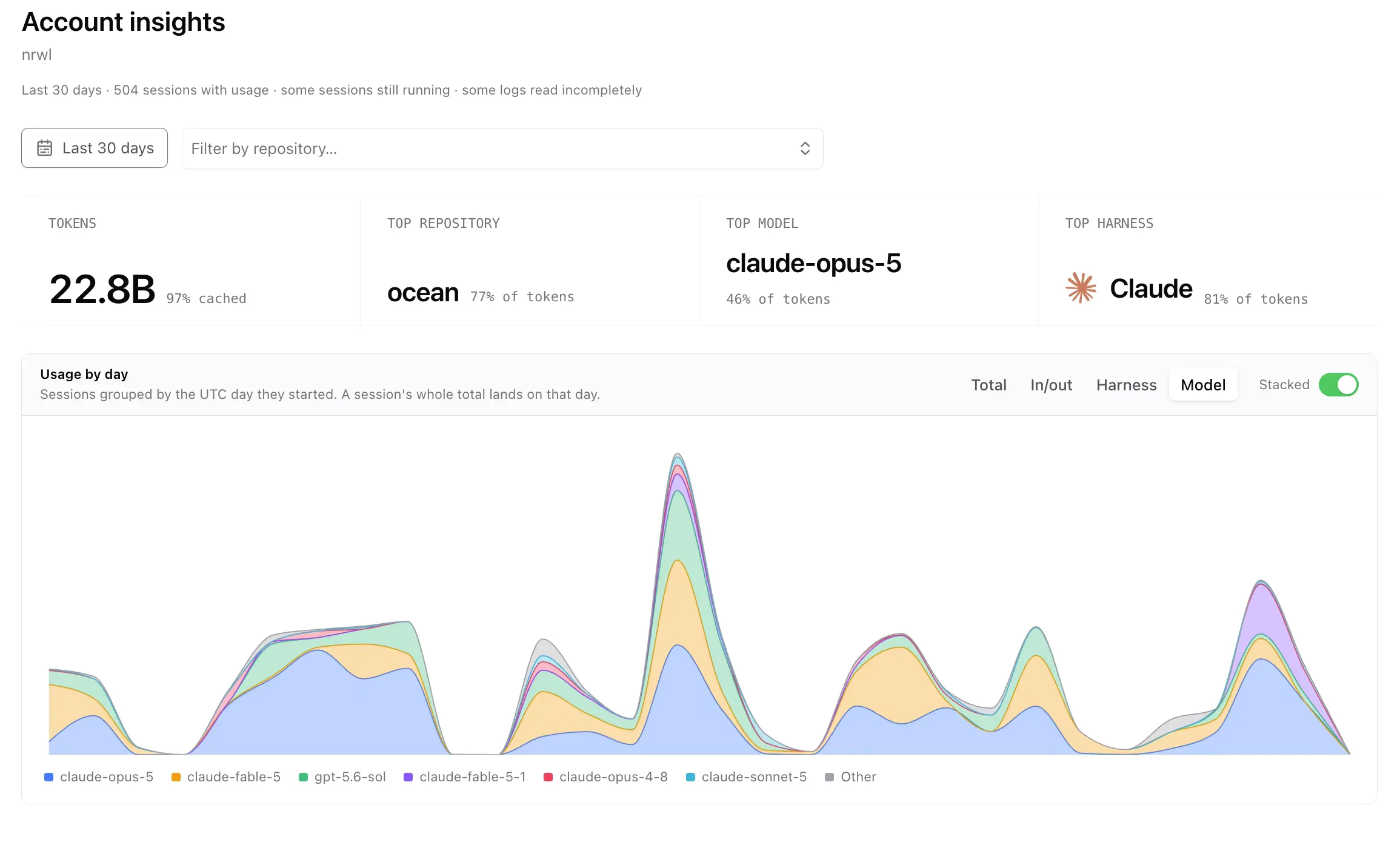 Account insights for an account: total tokens with the cached share, top repository, top model, and top harness, above a stacked area chart of daily usage split by model