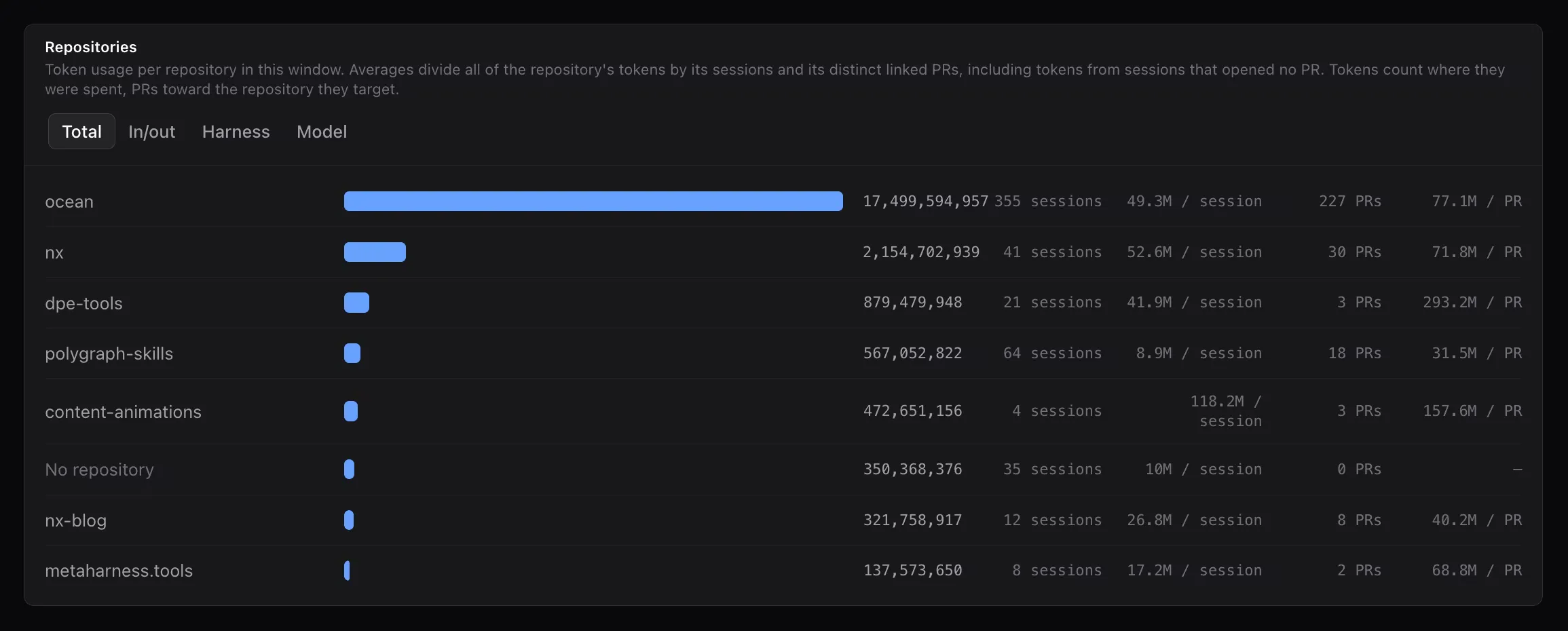 Repositories panel: repositories ranked by tokens, each with sessions, average tokens per session, linked pull requests, and average tokens per pull request