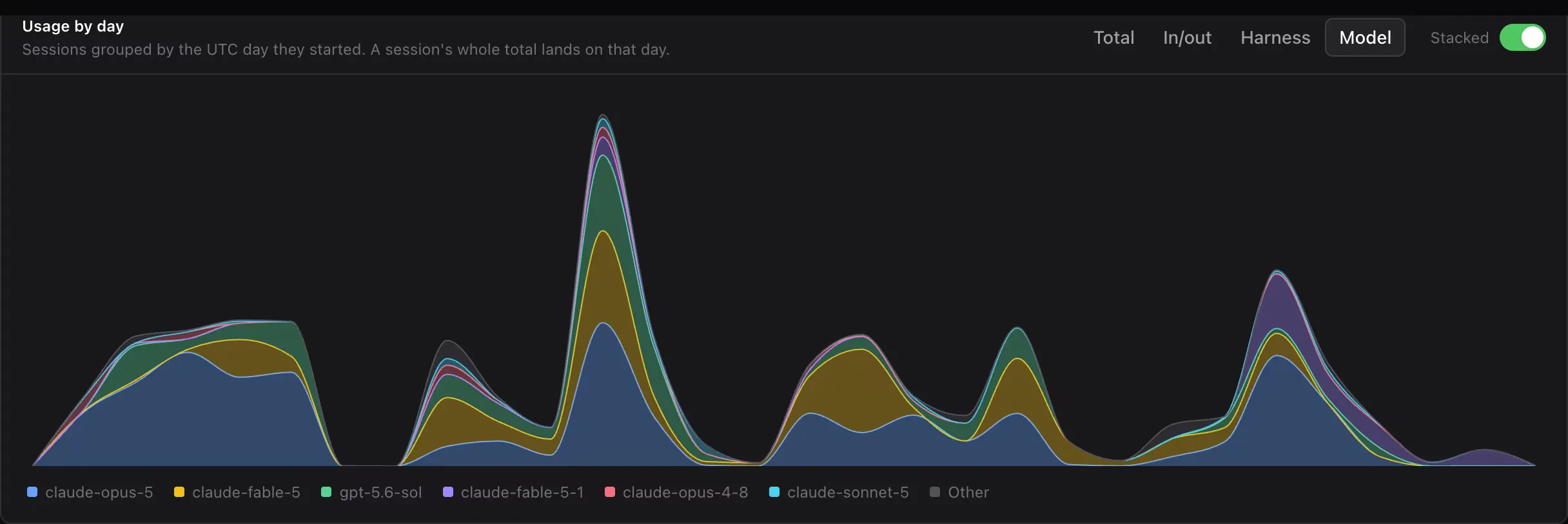 The same chart with Stacked turned on: the models stacked into bands, so the top edge of the stack is that day's total