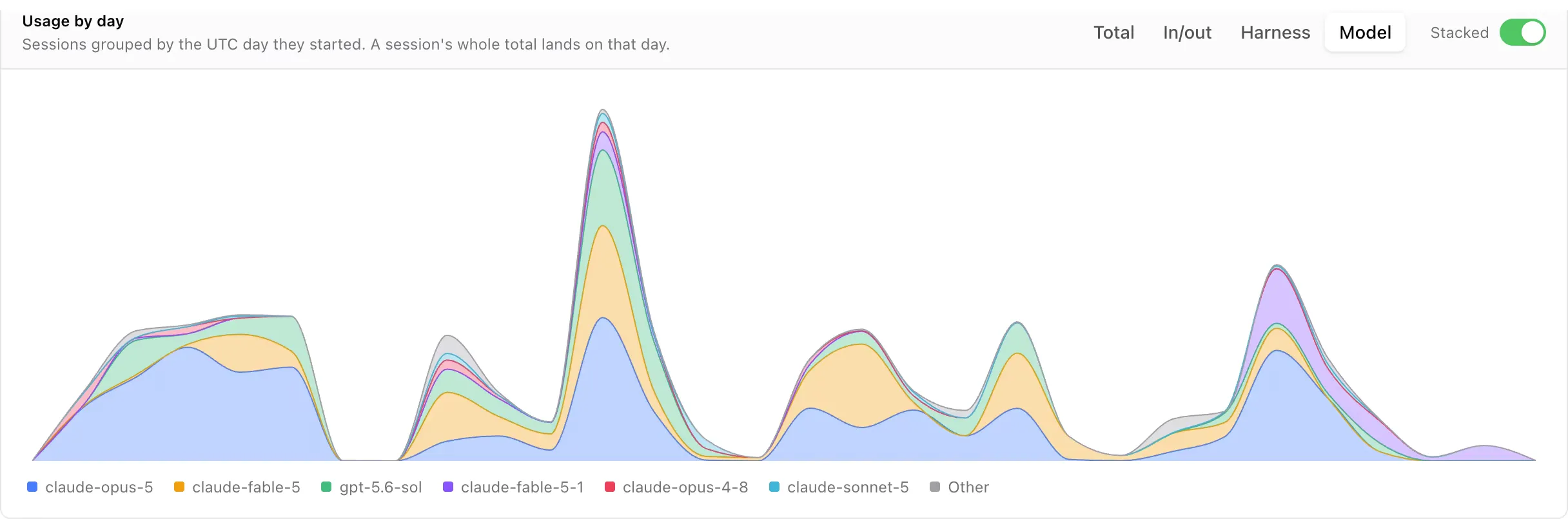 The same chart with Stacked turned on: the models stacked into bands, so the top edge of the stack is that day's total
