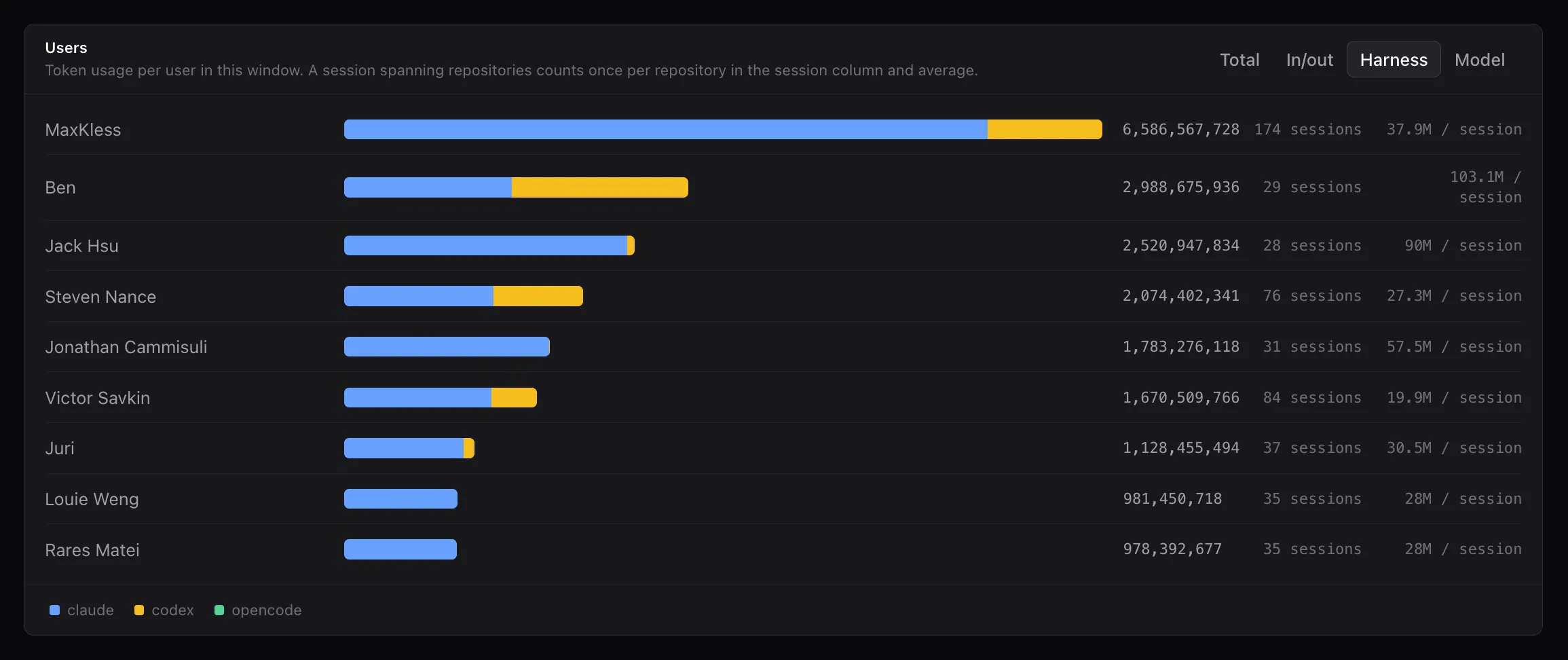Users panel: nine members ranked by tokens, each with a bar split by harness, the exact token count, the number of sessions, and the average tokens per session