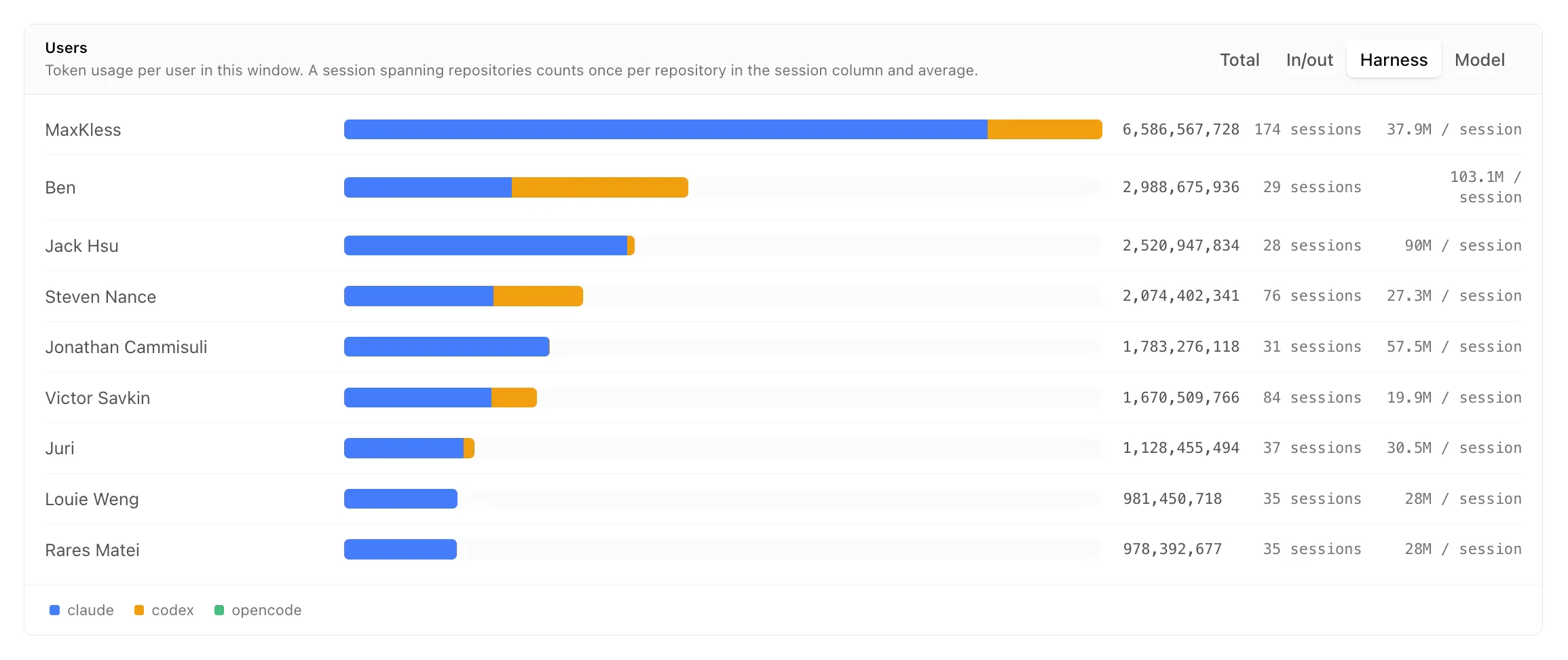 Users panel: nine members ranked by tokens, each with a bar split by harness, the exact token count, the number of sessions, and the average tokens per session