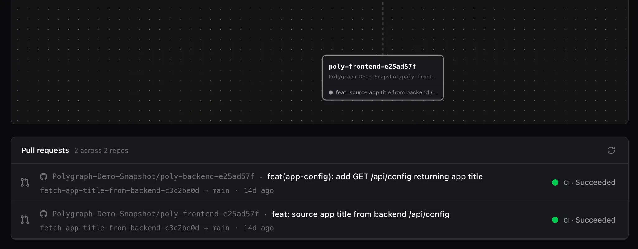 Polygraph session view: the dependency graph above a Pull requests panel listing both repos' PRs with their branches and CI status