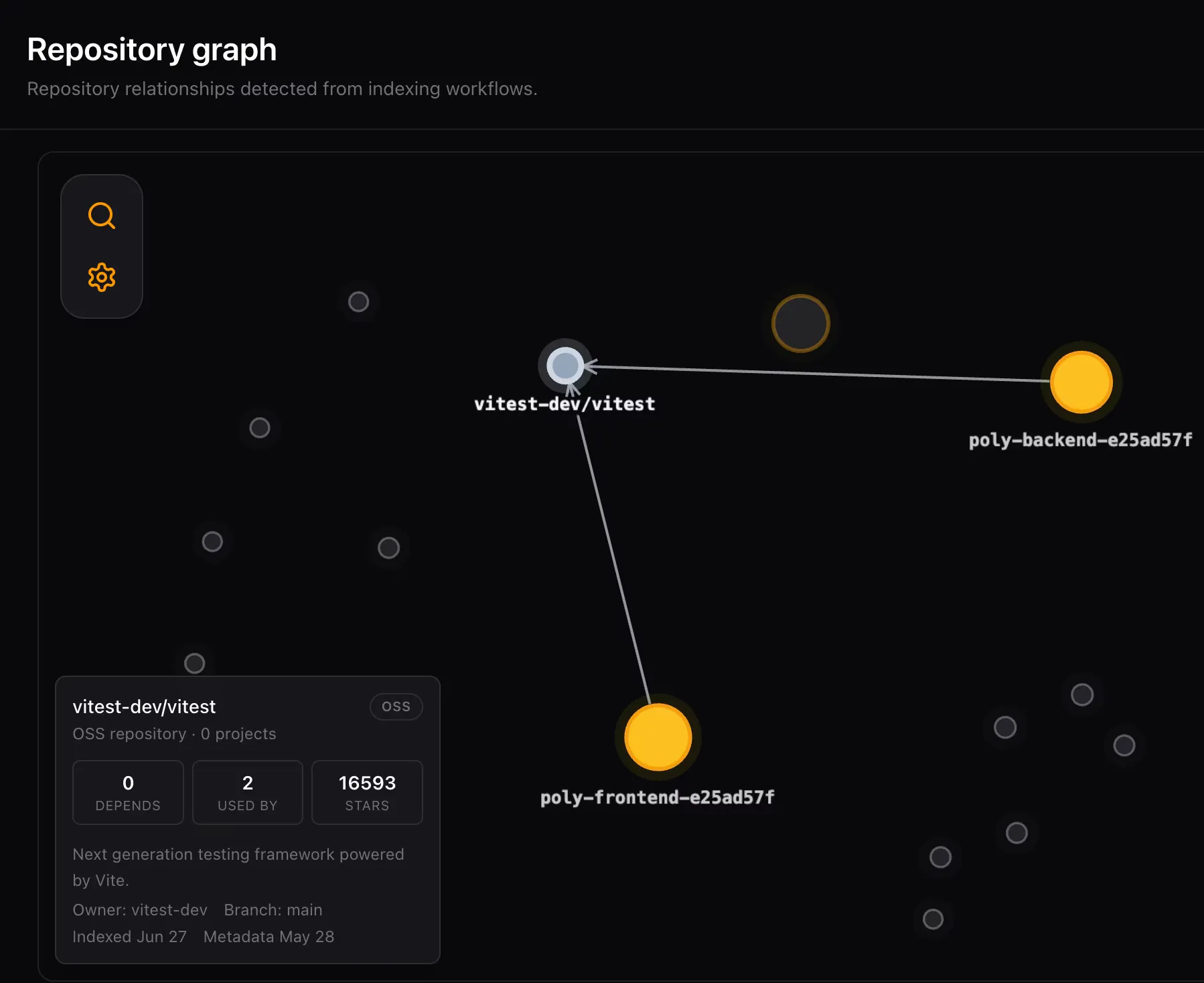Polygraph repository graph: the OSS repo vitest-dev/vitest linked to the owned repos that depend on it, with a detail panel showing it as an OSS repository, its stars, and how many repos use it